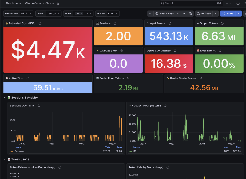 Grafana overview — last 7 days